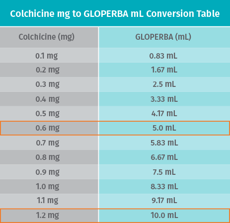 Colchicine 0.1 mg to GLOPERBA 0.83 mL. Colchicine 0.2 mg
							to GLOPERBA 1.67 mL. Colchicine 0.3 mg to GLOPERBA 2.5 mL.
							Colchicine 0.4 mg to GLOPERBA 3.33 mL. Colchicine 0.5 mg to
							GLOPERBA 4.17 mL. Colchicine 0.6 mg to GLOPERBA 5.0 mL.
							Colchicine 0.7 mg to GLOPERBA 5.83 mL. Colchicine 0.8 mg to
							GLOPERBA 6.67 mL. Colchicine 0.9 mg to GLOPERBA 7.5 mL.
							Colchicine 1.0 mg to GLOPERBA 8.33 mL. Colchicine 1.1 mg to
							GLOPERBA 9.17 mL. Colchicine 1.2 mg to GLOPERBA 10.0 mL.