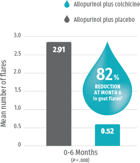 Patients taking allopurinol plus colchicine had 0.52
						flares between 0-6 months, while patients taking allopurinol
						plus placebo had 2.91 flares between 0-6 months. 82%
						reduction in gout flares at month 6.