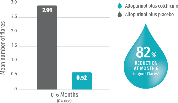 Patients taking allopurinol plus colchicine had 0.52
						flares between 0-6 months, while patients taking allopurinol
						plus placebo had 2.91 flares between 0-6 months. 82%
						reduction in gout flares at month 6.