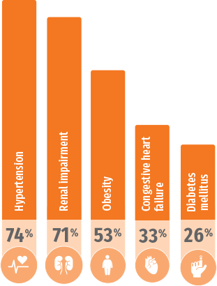 NHANES: common comorbidites
					in patients with gout include diabetes mellitus (26%), congestive
					heart failure (33%), obestiy (53%), Renal impairment (71%), and
					hypertention (74%).