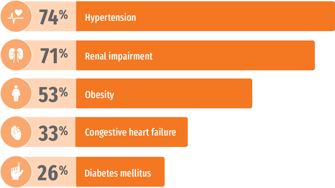 NHANES: common comorbidites
					in patients with gout include diabetes mellitus (26%), congestive
					heart failure (33%), obestiy (53%), Renal impairment (71%), and
					hypertention (74%).